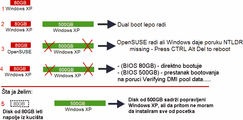 Es Windows Xp I Opensuse Dual Boot Napravio Problem